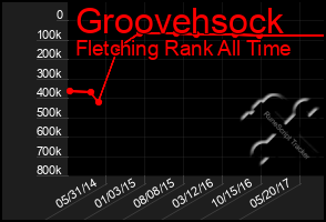 Total Graph of Groovehsock