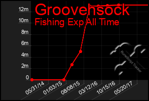 Total Graph of Groovehsock