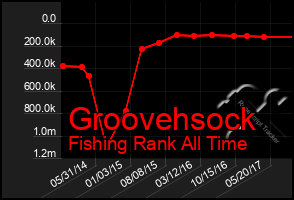 Total Graph of Groovehsock