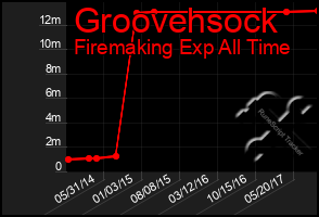 Total Graph of Groovehsock