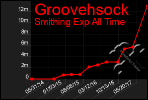 Total Graph of Groovehsock