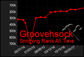 Total Graph of Groovehsock