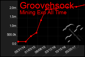 Total Graph of Groovehsock