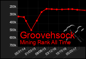 Total Graph of Groovehsock