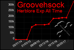 Total Graph of Groovehsock