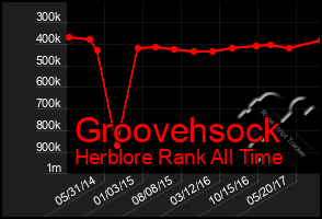 Total Graph of Groovehsock