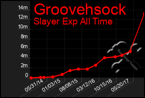 Total Graph of Groovehsock