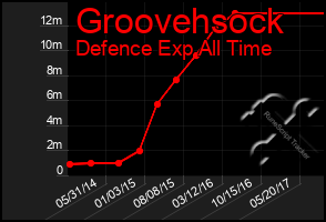 Total Graph of Groovehsock