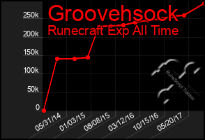 Total Graph of Groovehsock