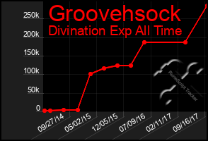 Total Graph of Groovehsock