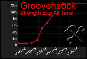 Total Graph of Groovehsock