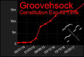 Total Graph of Groovehsock