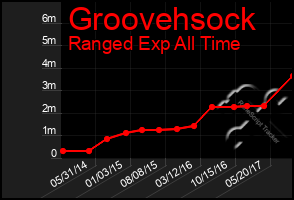 Total Graph of Groovehsock