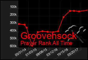 Total Graph of Groovehsock