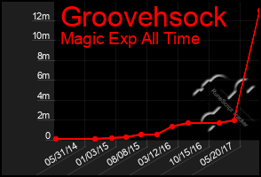 Total Graph of Groovehsock