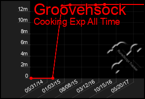 Total Graph of Groovehsock