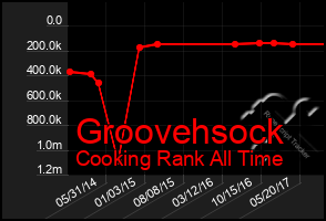 Total Graph of Groovehsock