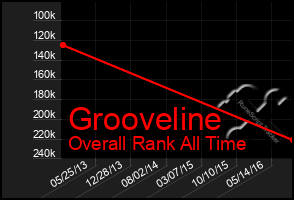 Total Graph of Grooveline