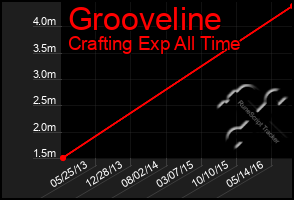 Total Graph of Grooveline