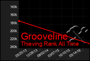 Total Graph of Grooveline