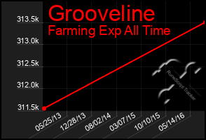 Total Graph of Grooveline