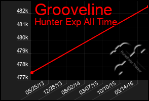 Total Graph of Grooveline