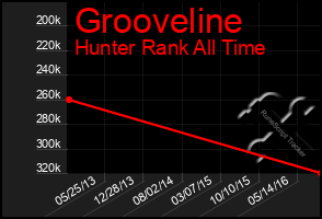 Total Graph of Grooveline