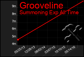 Total Graph of Grooveline