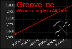 Total Graph of Grooveline