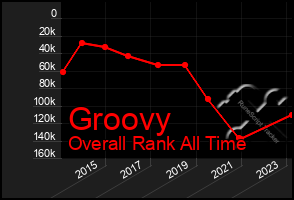 Total Graph of Groovy