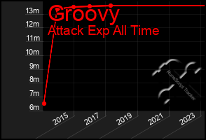 Total Graph of Groovy