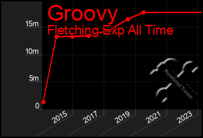 Total Graph of Groovy