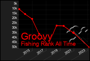 Total Graph of Groovy