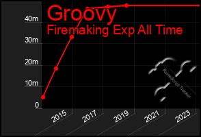 Total Graph of Groovy