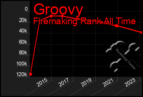 Total Graph of Groovy