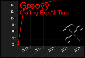 Total Graph of Groovy