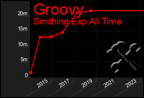 Total Graph of Groovy