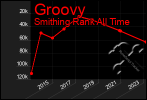 Total Graph of Groovy