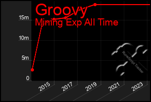 Total Graph of Groovy