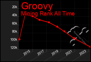 Total Graph of Groovy