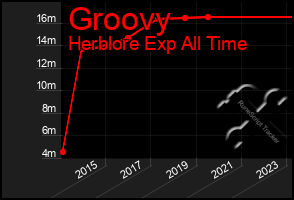 Total Graph of Groovy