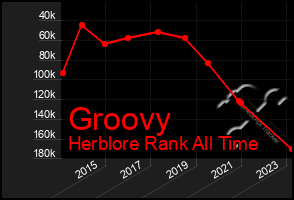 Total Graph of Groovy