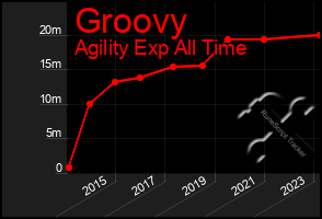 Total Graph of Groovy