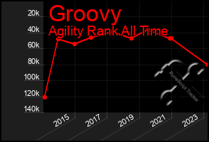 Total Graph of Groovy