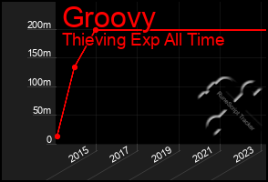 Total Graph of Groovy