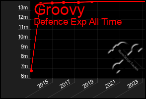 Total Graph of Groovy