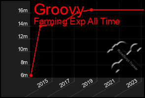 Total Graph of Groovy