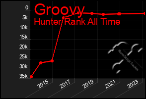 Total Graph of Groovy