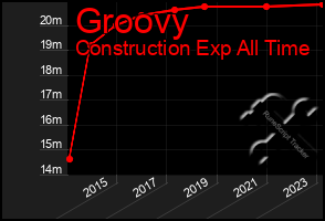 Total Graph of Groovy