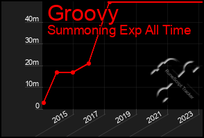 Total Graph of Groovy